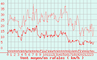 Courbe de la force du vent pour Anglars St-Flix(12)