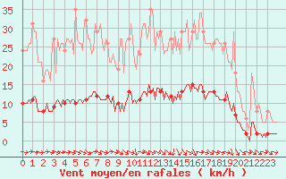 Courbe de la force du vent pour Le Mesnil-Esnard (76)