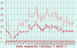 Courbe de la force du vent pour Hestrud (59)