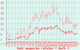 Courbe de la force du vent pour Le Mesnil-Esnard (76)