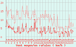 Courbe de la force du vent pour Triel-sur-Seine (78)