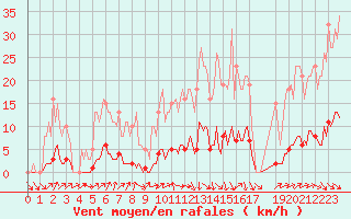 Courbe de la force du vent pour Puissalicon (34)