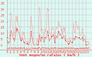 Courbe de la force du vent pour Kernascleden (56)
