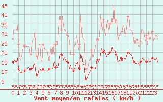 Courbe de la force du vent pour Kernascleden (56)