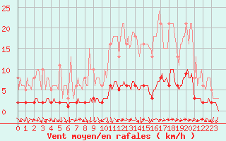 Courbe de la force du vent pour Fameck (57)