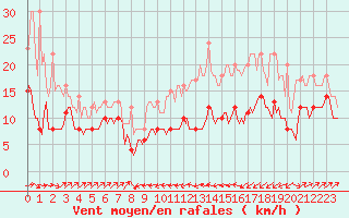 Courbe de la force du vent pour Plussin (42)