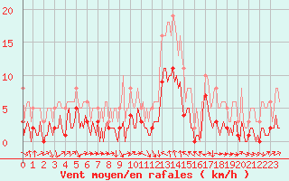 Courbe de la force du vent pour La Beaume (05)