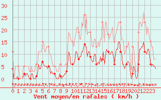 Courbe de la force du vent pour Bannay (18)