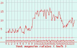 Courbe de la force du vent pour Mirepoix (09)