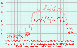 Courbe de la force du vent pour Pouzauges (85)