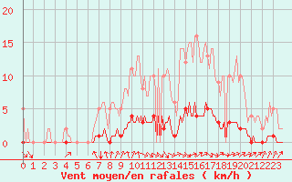 Courbe de la force du vent pour Herblay-sur-Seine (95)