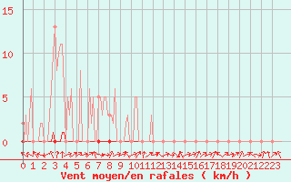 Courbe de la force du vent pour Saclas (91)