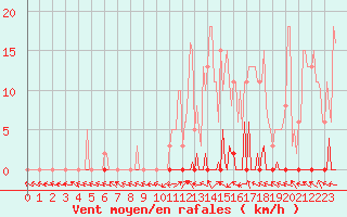 Courbe de la force du vent pour Les Pennes-Mirabeau (13)