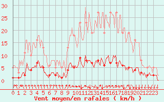 Courbe de la force du vent pour Montrodat (48)