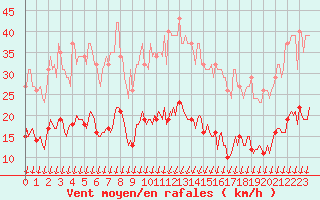 Courbe de la force du vent pour Saint-Nazaire-d