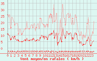 Courbe de la force du vent pour Jarnages (23)