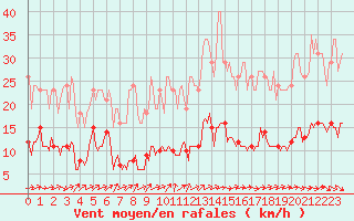 Courbe de la force du vent pour Almenches (61)