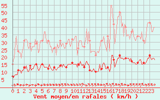 Courbe de la force du vent pour Connerr (72)