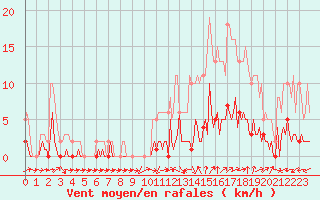 Courbe de la force du vent pour Quimperl (29)