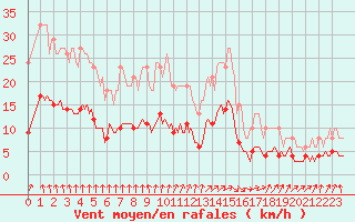 Courbe de la force du vent pour Thurey (71)