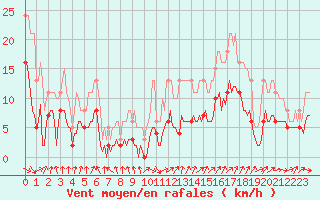 Courbe de la force du vent pour Bulson (08)