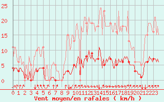 Courbe de la force du vent pour Neufchtel-Hardelot (62)