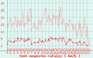 Courbe de la force du vent pour Herbault (41)