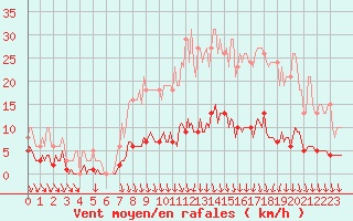 Courbe de la force du vent pour Thurey (71)