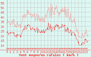 Courbe de la force du vent pour Carrion de Calatrava (Esp)