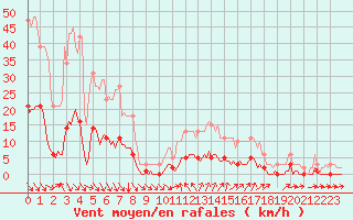 Courbe de la force du vent pour Cavalaire-sur-Mer (83)