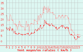 Courbe de la force du vent pour Mions (69)