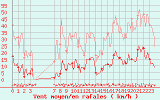 Courbe de la force du vent pour Gignac (34)