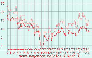 Courbe de la force du vent pour Monts-sur-Guesnes (86)