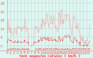 Courbe de la force du vent pour Bouligny (55)