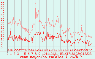 Courbe de la force du vent pour Neuville-de-Poitou (86)