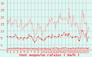 Courbe de la force du vent pour Grasque (13)