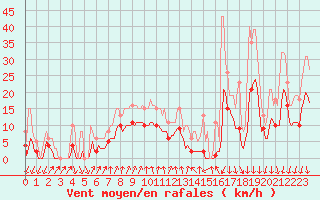 Courbe de la force du vent pour Brion (38)