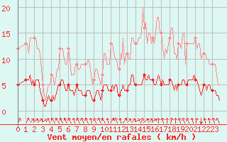 Courbe de la force du vent pour Saint-Philbert-sur-Risle (Le Rossignol) (27)