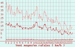 Courbe de la force du vent pour Brugge (Be)
