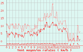 Courbe de la force du vent pour Frontenac (33)