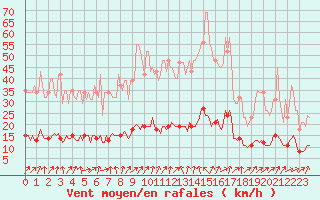 Courbe de la force du vent pour Courcouronnes (91)