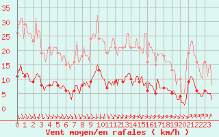 Courbe de la force du vent pour Sorgues (84)