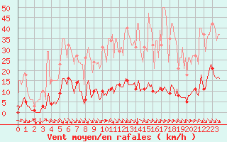 Courbe de la force du vent pour Cavalaire-sur-Mer (83)