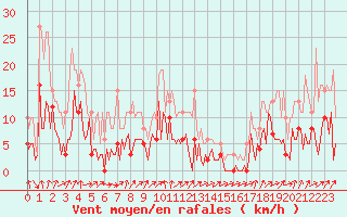 Courbe de la force du vent pour Engins (38)