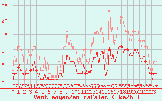 Courbe de la force du vent pour Hestrud (59)