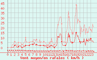 Courbe de la force du vent pour Thoiras (30)