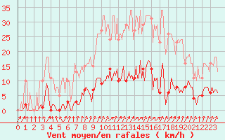 Courbe de la force du vent pour Lamballe (22)