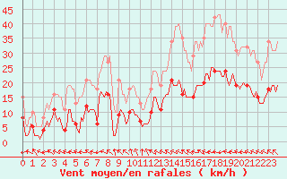 Courbe de la force du vent pour Cabestany (66)