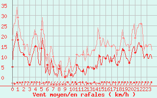 Courbe de la force du vent pour Brion (38)