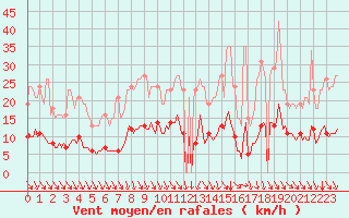 Courbe de la force du vent pour Corbas (69)